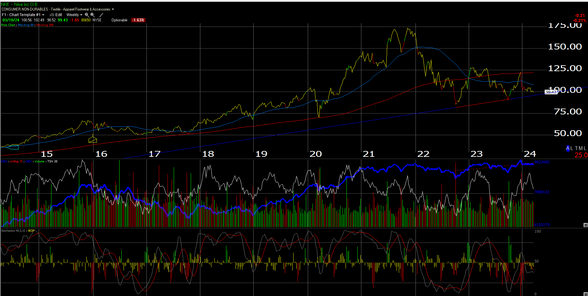 NKE Stock Chart