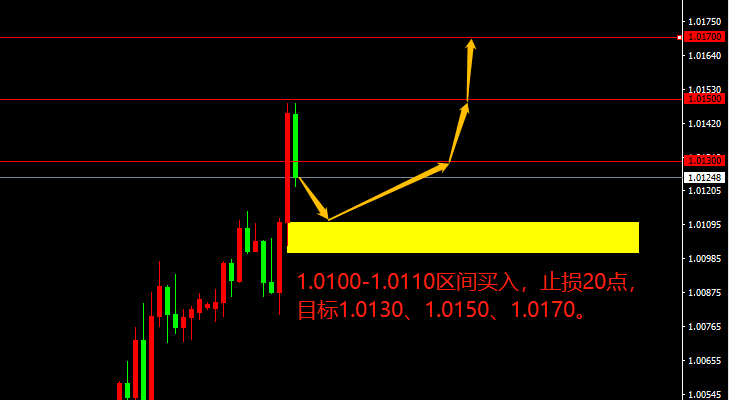 EUR/USD