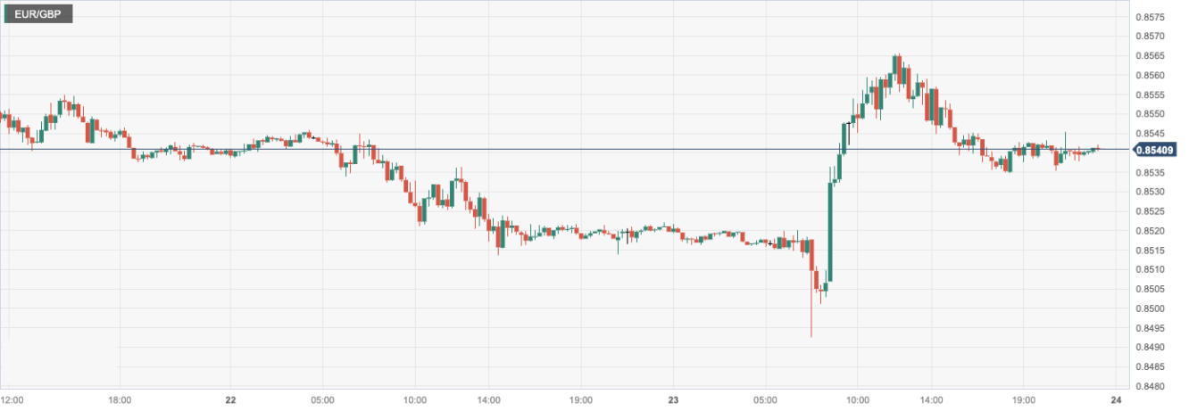 欧元/英镑 (EURGBP)：