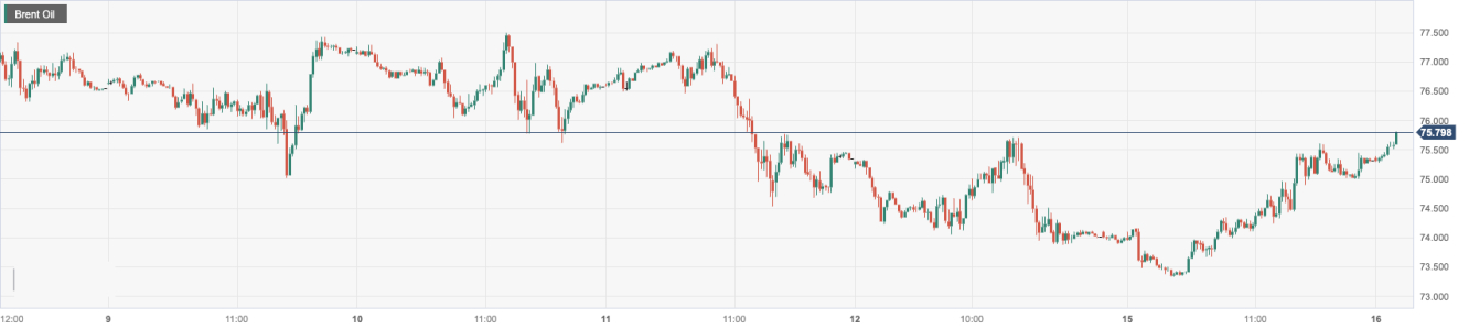 布伦特原油 (Brent Oil)：