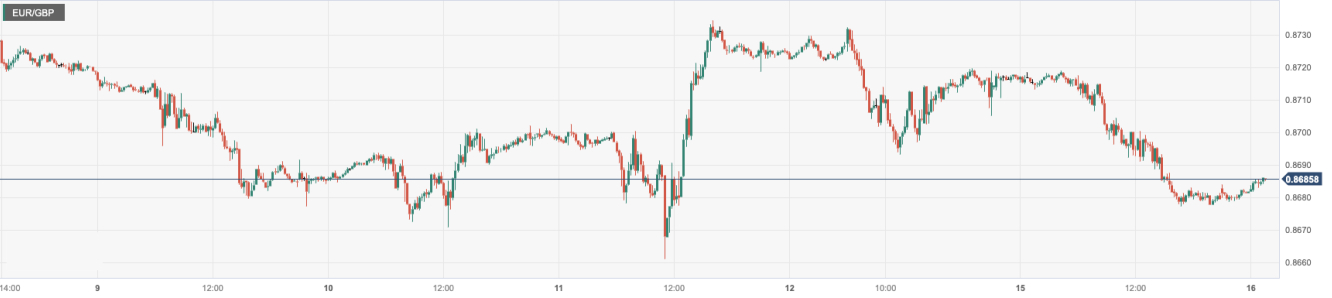 欧元/英镑 (EURGBP)：