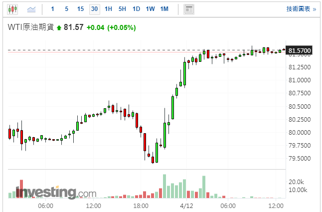 美國WTI原油期貨30分鐘線圖