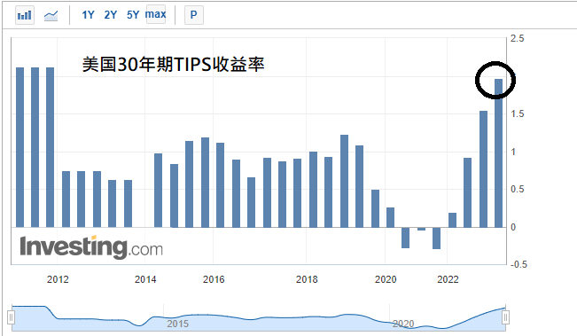 黄金上周回顾