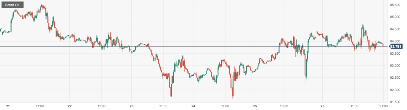 布伦特原油 (Brent Oil)：