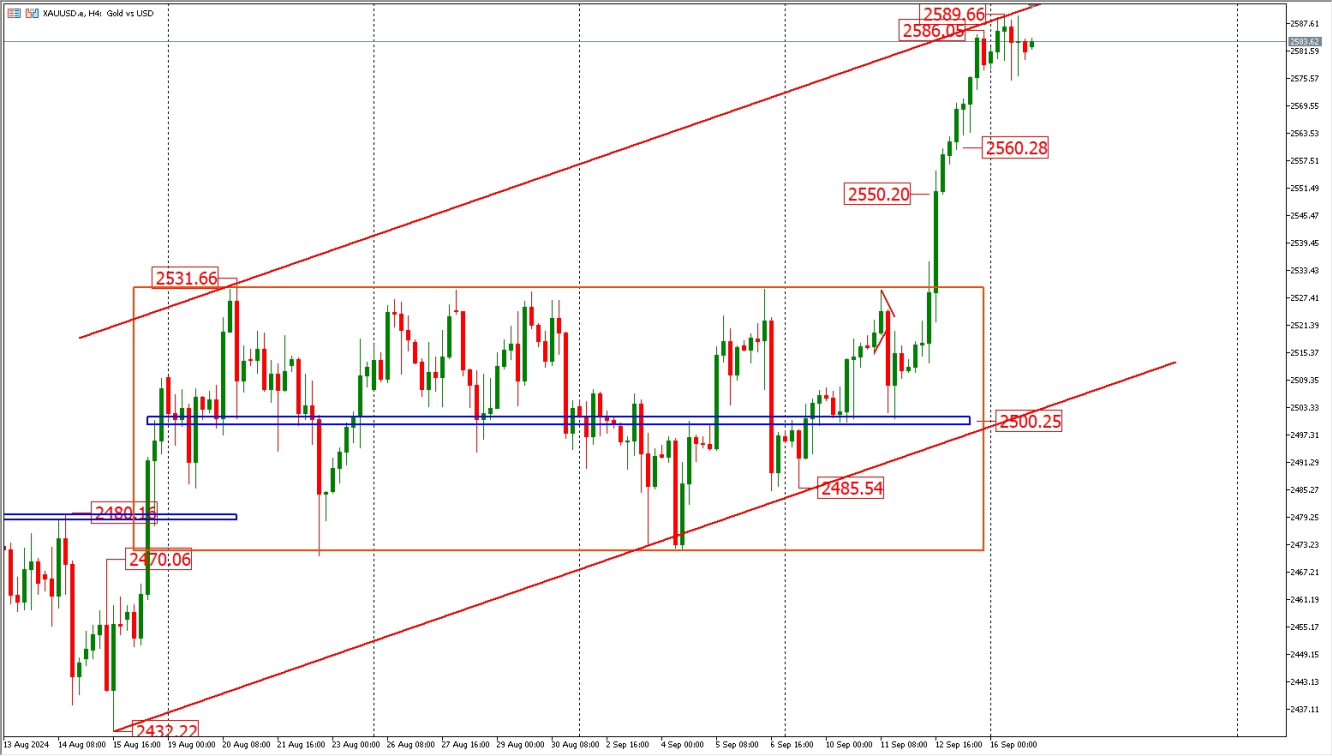 XAUUSD