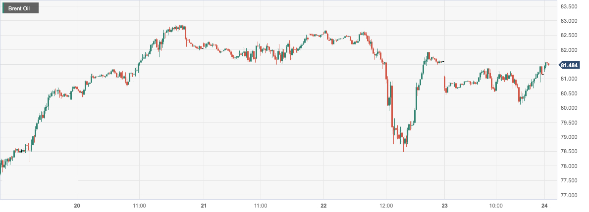 布伦特原油 (Brent Oil)：