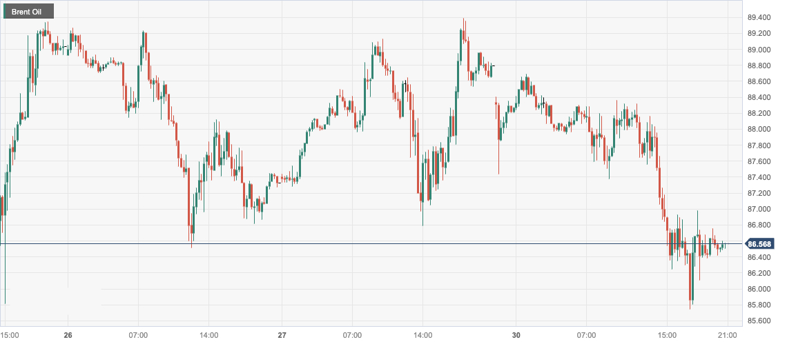 布伦特原油 (Brent Oil)：