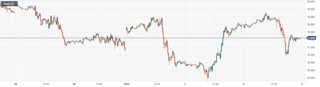 布伦特原油 (Brent Oil)：