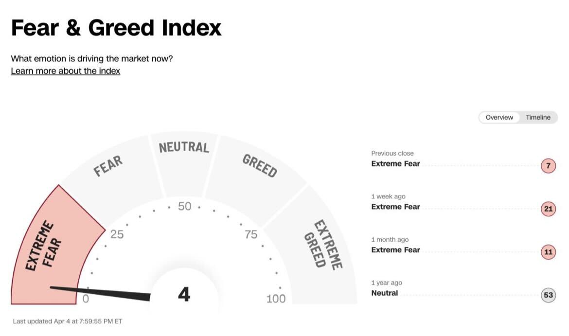 Fear and Greed Index