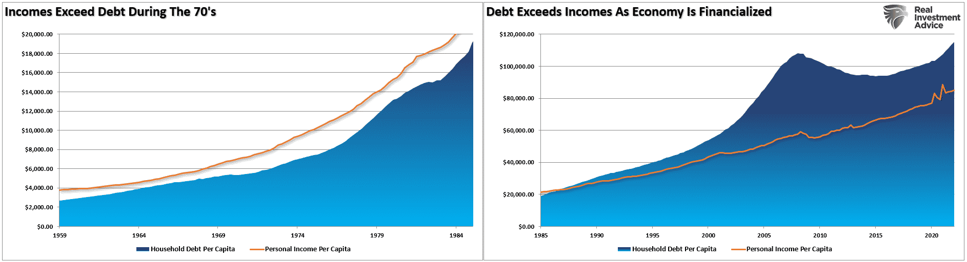 Debt vs Incomes
