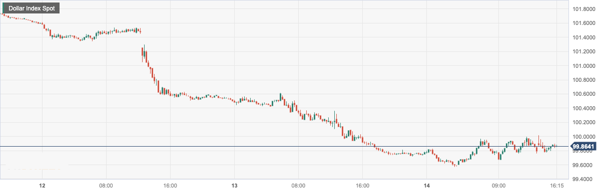 美元指数 (DXY)：