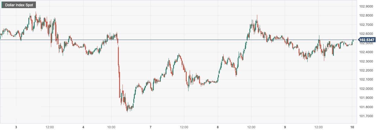 美元指数 (DXY)：