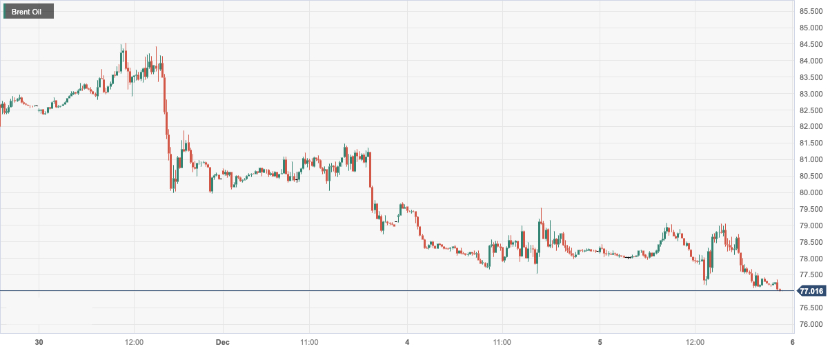 布伦特原油 (Brent Oil)：