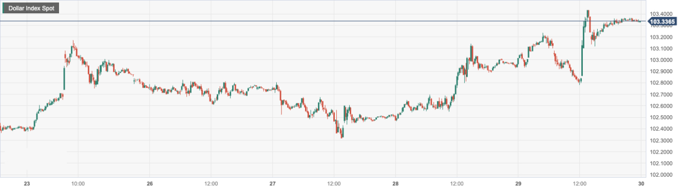 美元指数 (DXY)：