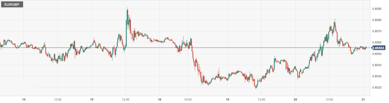 欧元/英镑 (EURGBP)：