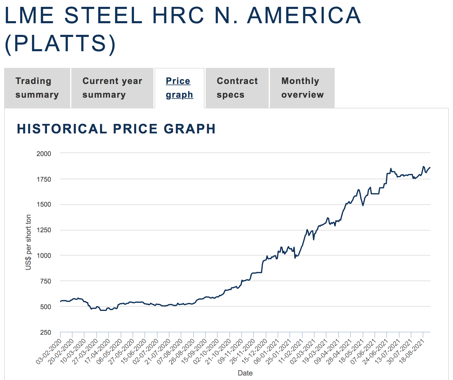 鋼材價格走勢圖，來源：Barchart