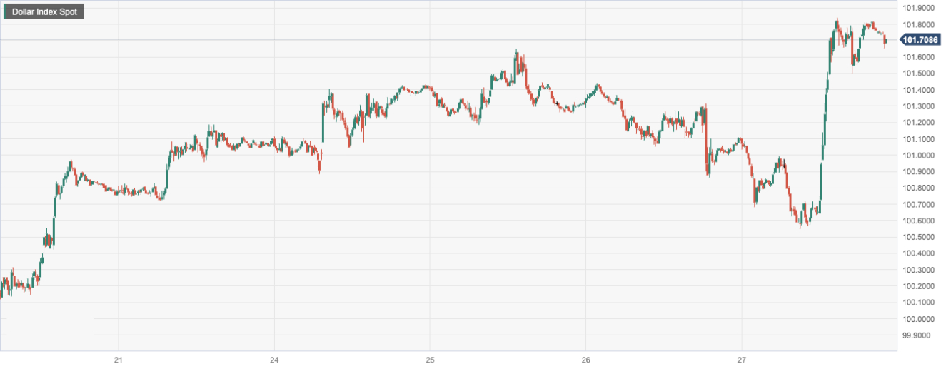 美元指数 (DXY)：