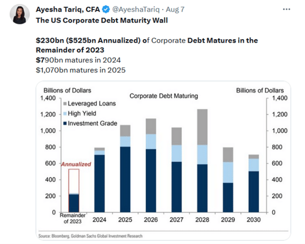Corporate Debt Wall Maturities