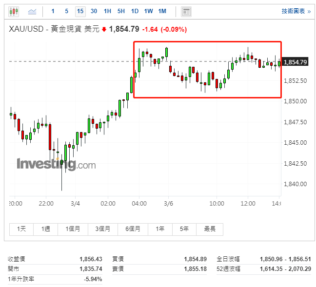 (15-minute chart of gold spot price)