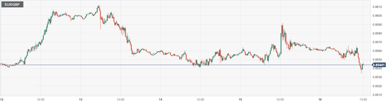 欧元/英镑 (EURGBP)：