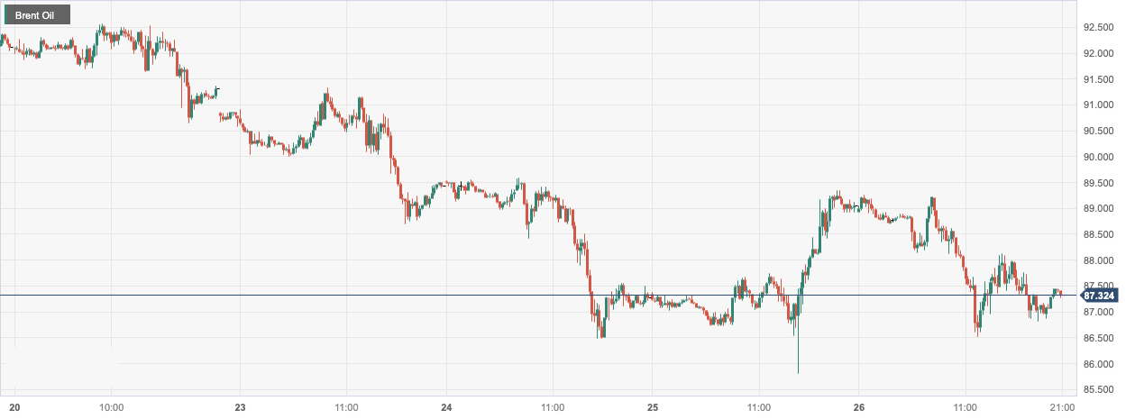 布伦特原油 (Brent Oil)：