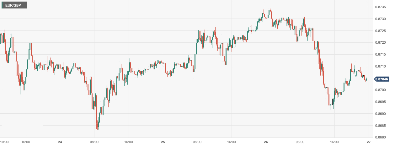 欧元/英镑 (EURGBP)：