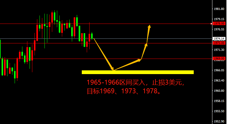 XAU/USD