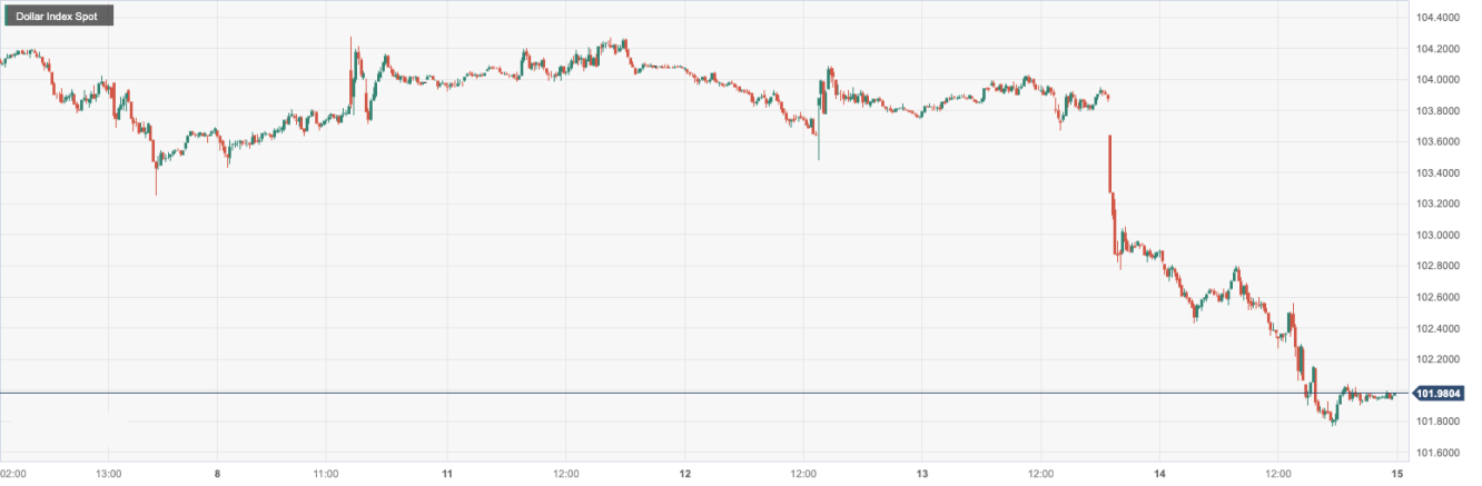 美元指数 (DXY)：