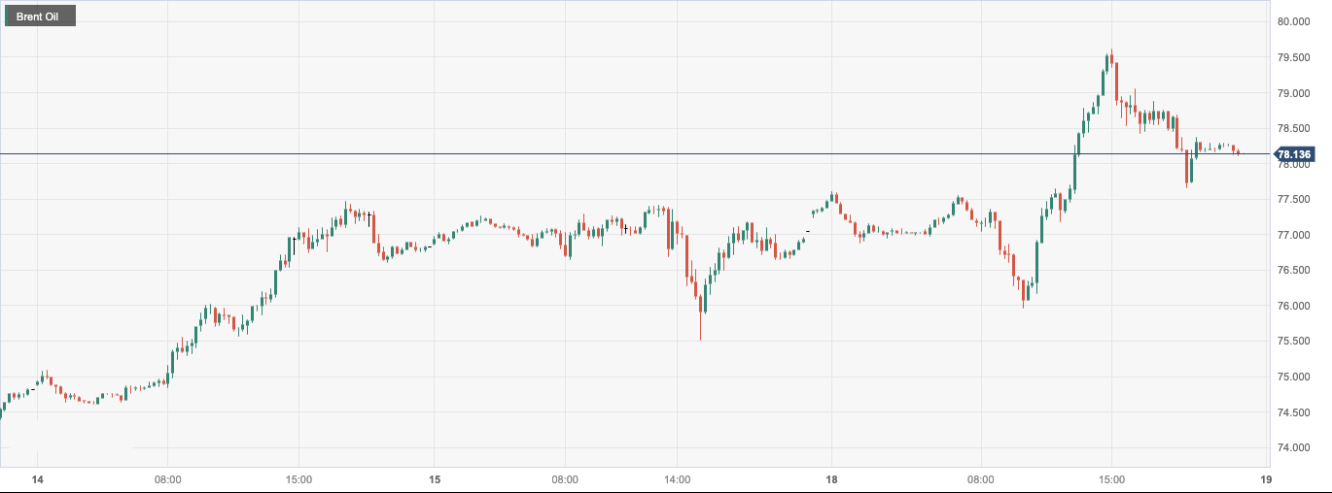 布伦特原油 (Brent Oil)：