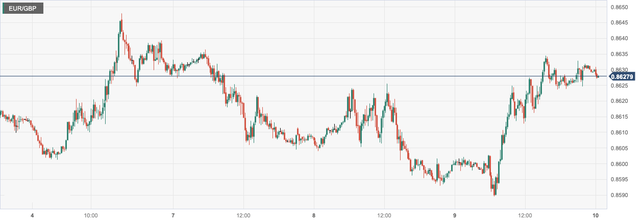 欧元/英镑 (EURGBP)：