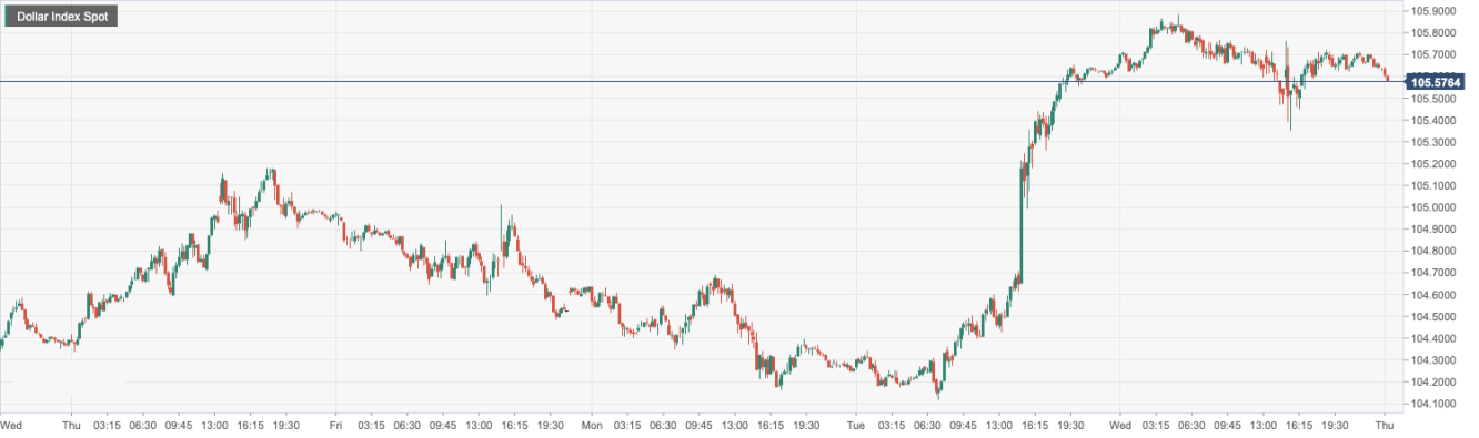 美元指数 (DXY)：