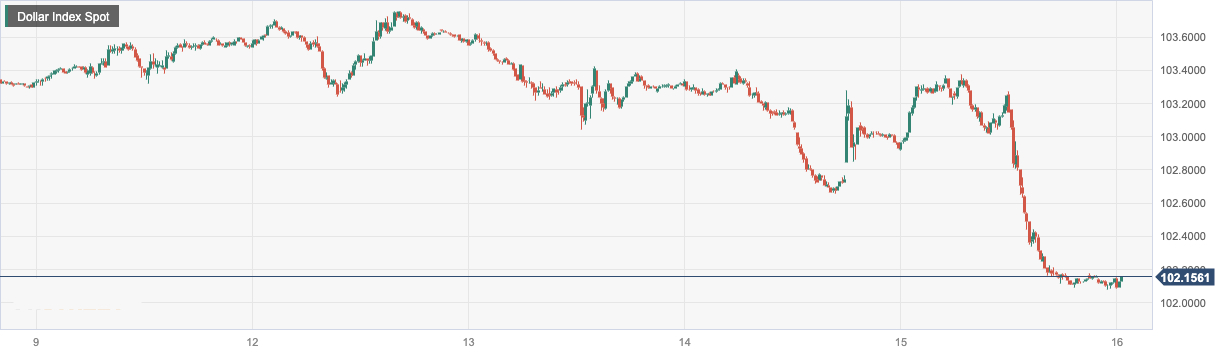 美元指数 (DXY)：