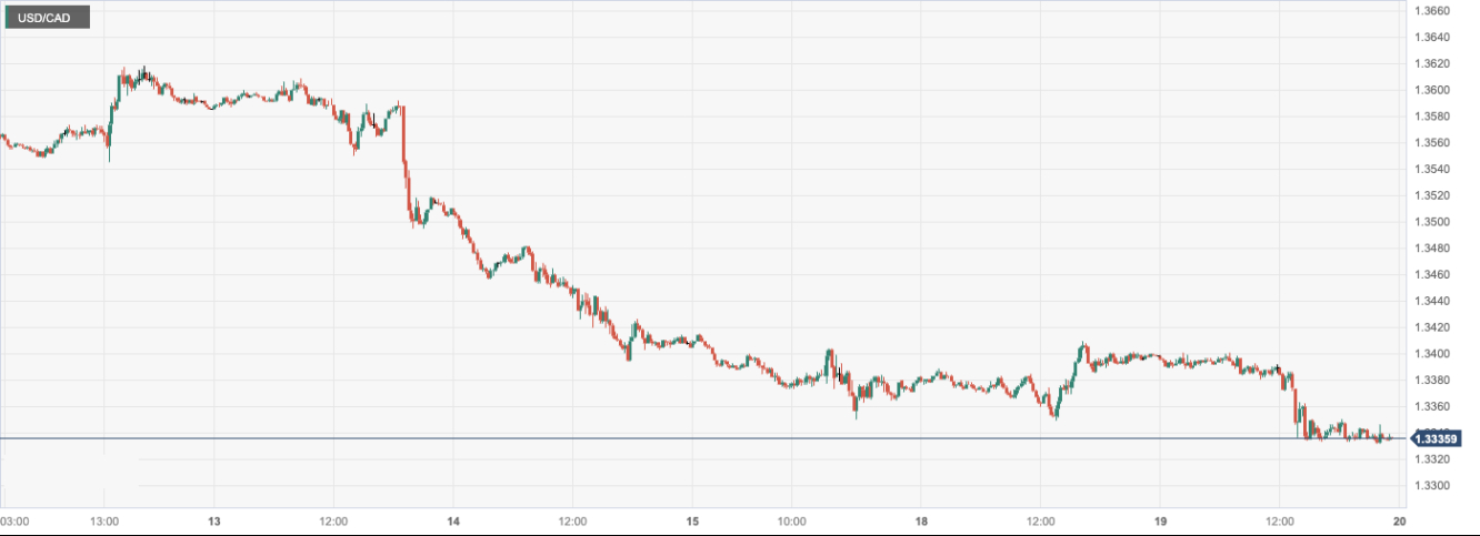 美元/加元 (USDCAD)：