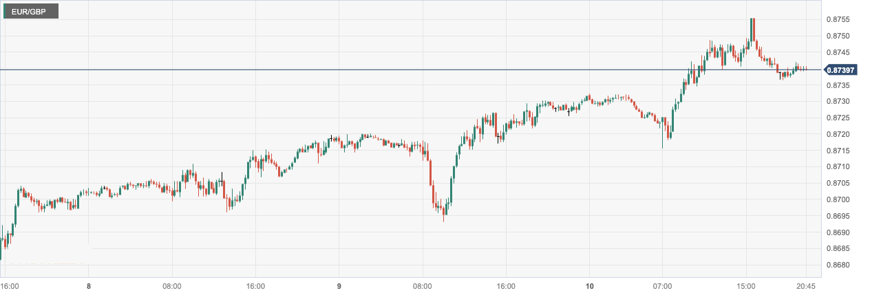 欧元/英镑 (EURGBP)：