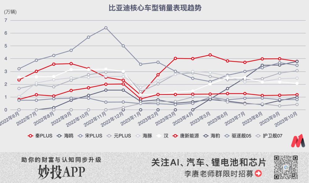 比亚迪，碰到天花板了？