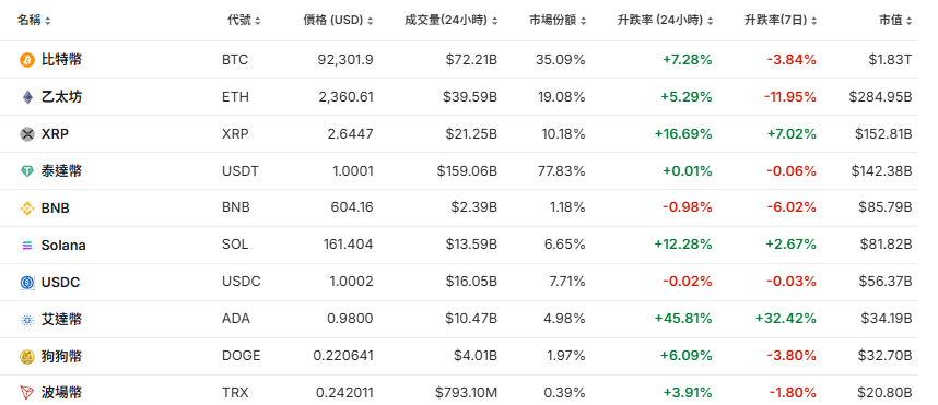 主要加密貨幣行情，圖表來自Investing.com