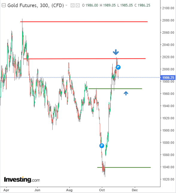 Gold Price Chart