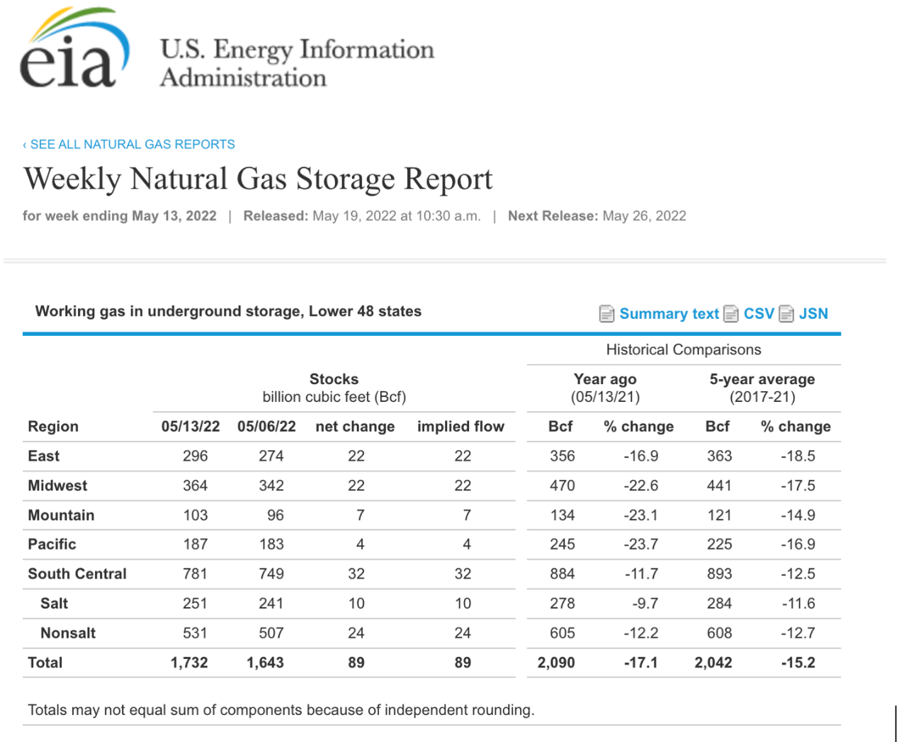 天然氣庫存，來源：EIA