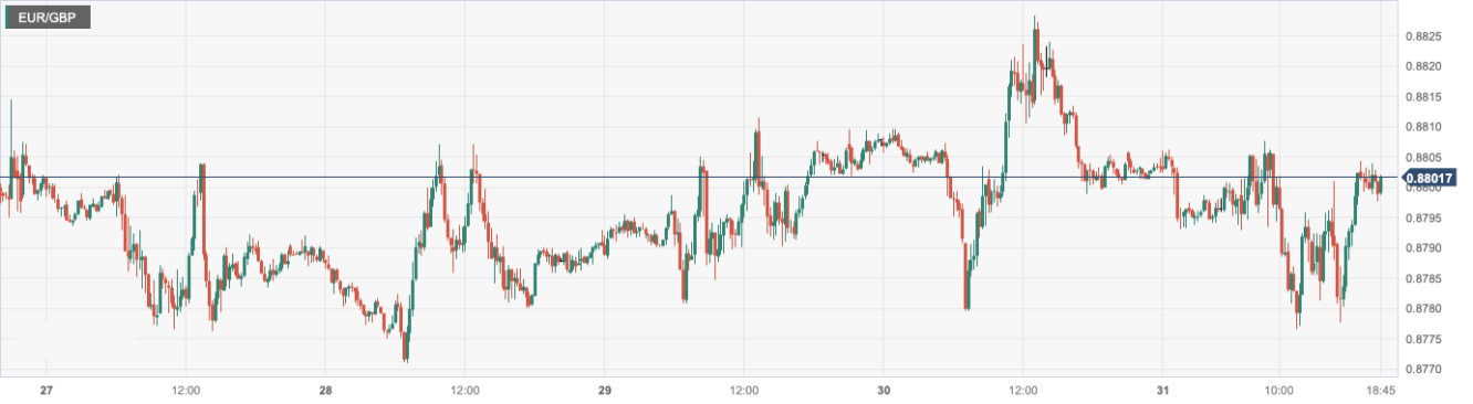 欧元/英镑 (EURGBP)：