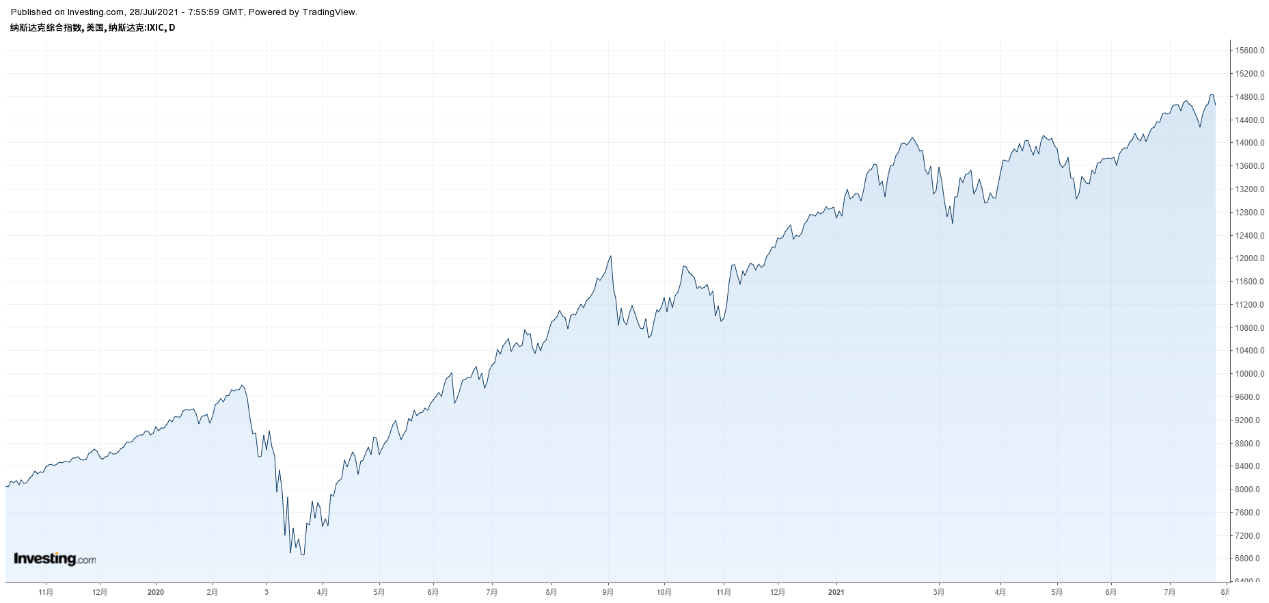 纳斯达克指数日线图，来源：Investing.com