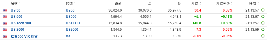 美股盘前：GameStop、C3.ai跌7% 日元飙升1.6%
