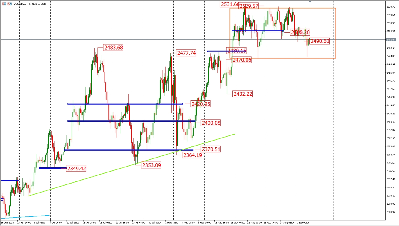 XAUUSD