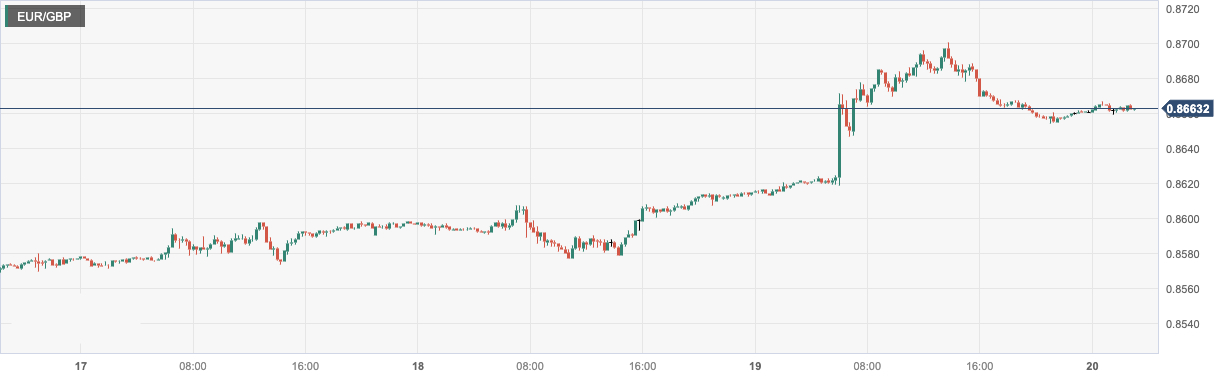 欧元/英镑 (EURGBP)：