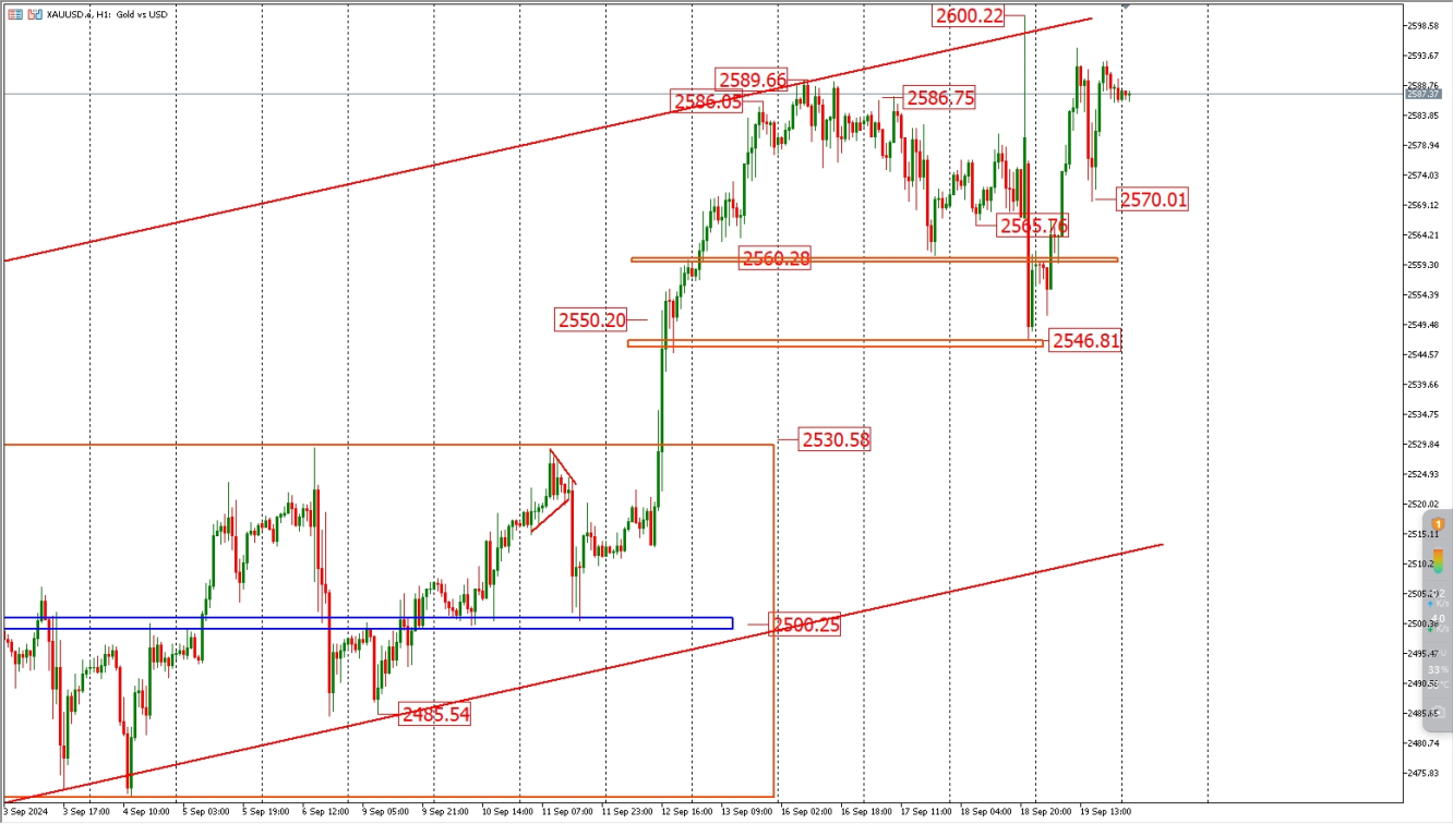 XAUUSD