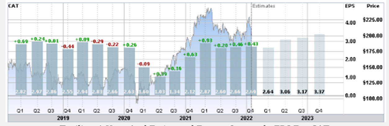 CAT每股收益，來源：ETrade