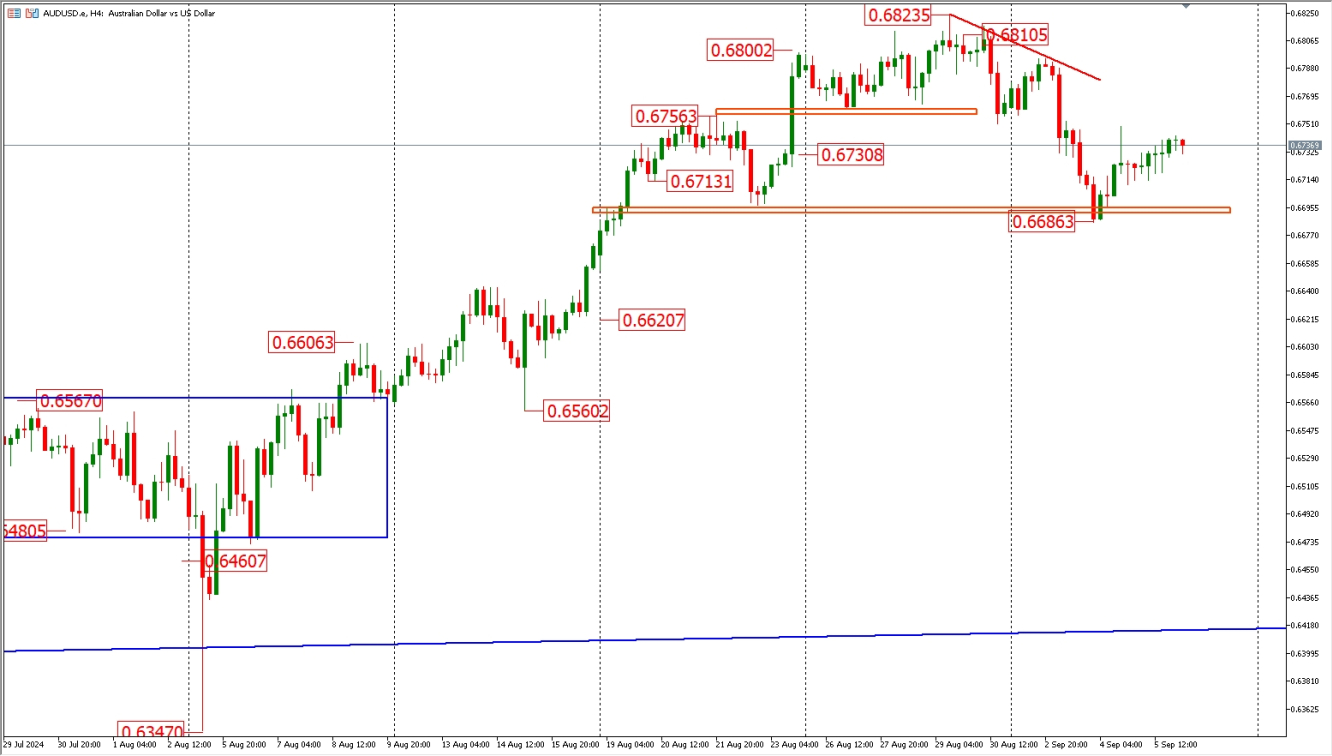 XAUUSD