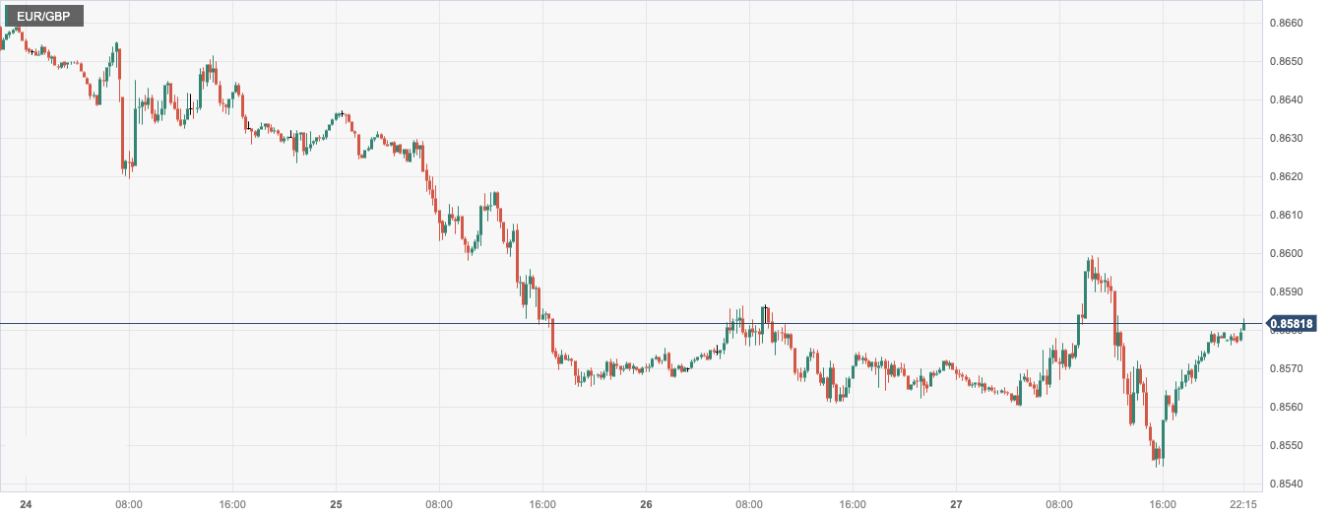 欧元/英镑 (EURGBP)：