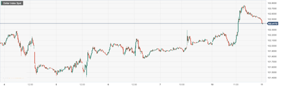 美元指数 (DXY)