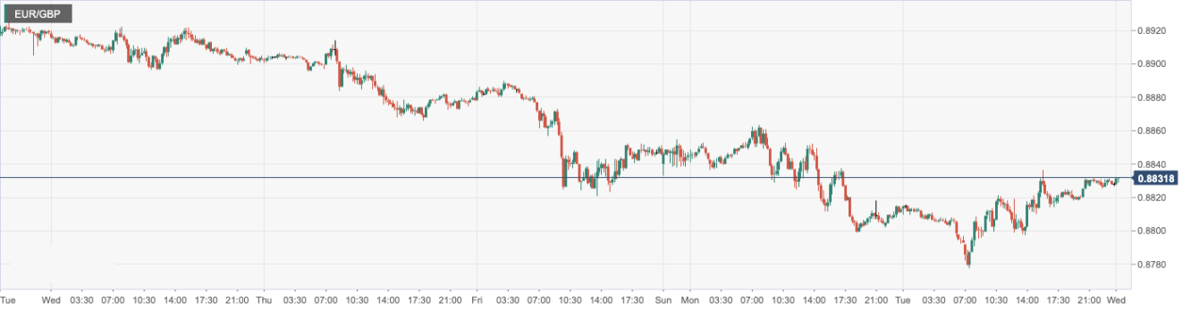 欧元/英镑 (EURGBP)：