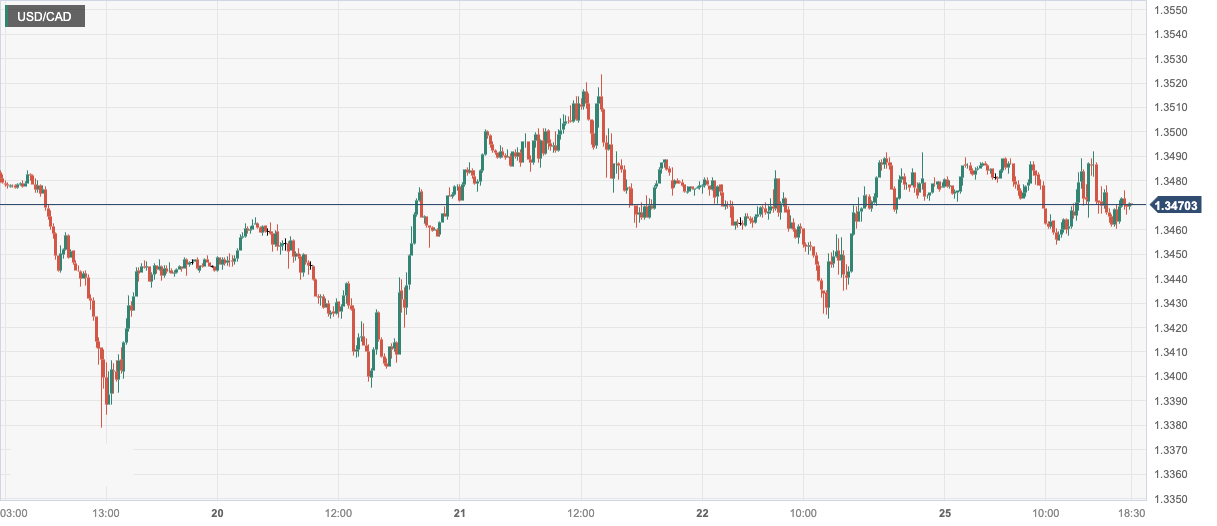 美元/加元 (USDCAD)：